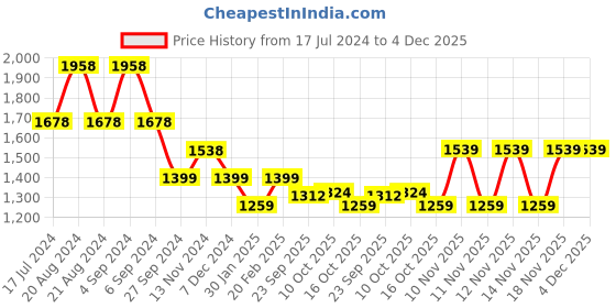 tatacliq.com Pepe Jeans White Cotton Sweatshirt pepe jeans Price History Graph from 17 Jul 2024 to 4 Dec 2025