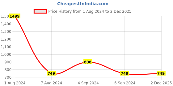 tatacliq.com Pepe Jeans White Graphic Print T-Shirt pepe jeans Price History Graph from 1 Aug 2024 to 30 Nov 2025