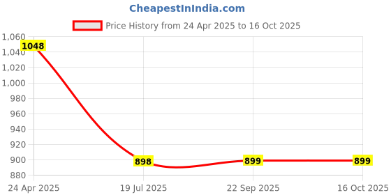 tatacliq.com Pepe Jeans White Graphic T-Shirt pepe jeans Price History Graph from 24 Apr 2025 to 16 Oct 2025