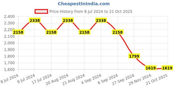 tatacliq.com Pepe Jeans White High Rise Jeans pepe jeans Price History Graph from 8 Jul 2024 to 21 Oct 2025