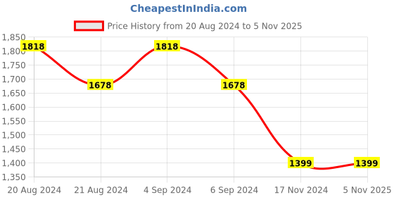 tatacliq.com Pepe Jeans White Linen Regular Fit Printed Shirt pepe jeans Price History Graph from 20 Aug 2024 to 5 Nov 2025