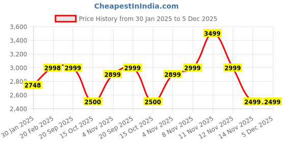 tatacliq.com Pepe Jeans White Plain Puffer Jacket pepe jeans Price History Graph from 30 Jan 2025 to 4 Dec 2025