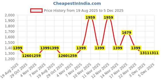 tatacliq.com Pepe Jeans White Plain Sweatpants pepe jeans Price History Graph from 19 Aug 2025 to 5 Dec 2025