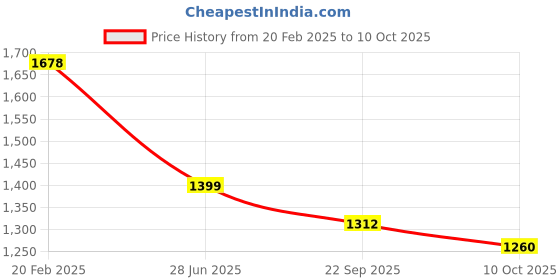 tatacliq.com Pepe Jeans White Plain Sweatpants pepe jeans Price History Graph from 20 Feb 2025 to 10 Oct 2025