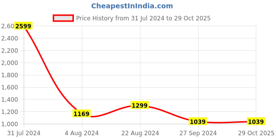 tatacliq.com Pepe Jeans White Polo T-Shirt pepe jeans Price History Graph from 31 Jul 2024 to 29 Oct 2025