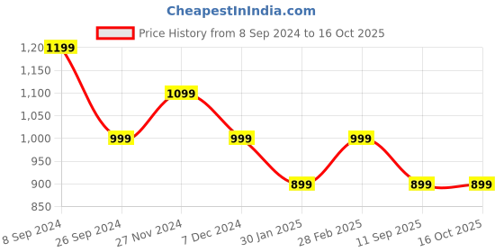 tatacliq.com Pepe Jeans White Printed Crop Sweatshirt pepe jeans Price History Graph from 8 Sep 2024 to 16 Oct 2025