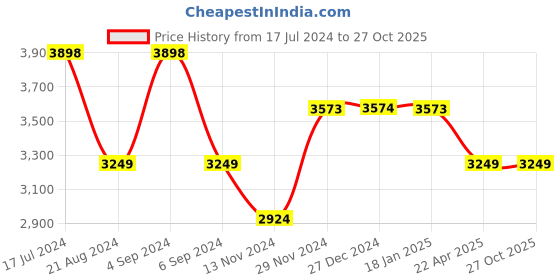 tatacliq.com Pepe Jeans White Regular Fit Bomber Jacket pepe jeans Price History Graph from 17 Jul 2024 to 27 Oct 2025