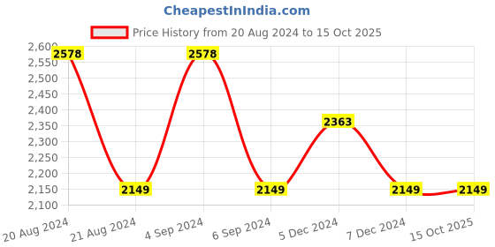 tatacliq.com Pepe Jeans White Regular Fit Bomber Jacket pepe jeans Price History Graph from 20 Aug 2024 to 14 Oct 2025