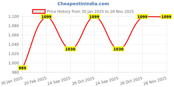 tatacliq.com Pepe Jeans White Regular Fit Graphic Print Cotton Sweatshirt pepe jeans Price History Graph from 30 Jan 2025 to 27 Nov 2025