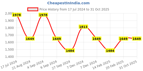 tatacliq.com Pepe Jeans White Regular Fit Hooded Sweatshirt pepe jeans Price History Graph from 17 Jul 2024 to 30 Oct 2025