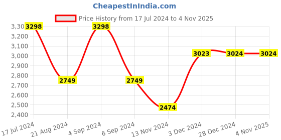 tatacliq.com Pepe Jeans White Regular Fit Jacket pepe jeans Price History Graph from 17 Jul 2024 to 3 Nov 2025