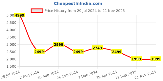 tatacliq.com Pepe Jeans White Regular Fit Jacket pepe jeans Price History Graph from 29 Jul 2024 to 20 Nov 2025