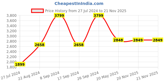 tatacliq.com Pepe Jeans White Regular Fit Jacket pepe jeans Price History Graph from 27 Jul 2024 to 21 Nov 2025