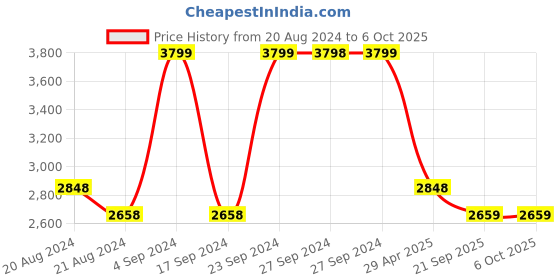 tatacliq.com Pepe Jeans White Regular Fit Jacket pepe jeans Price History Graph from 20 Aug 2024 to 6 Oct 2025