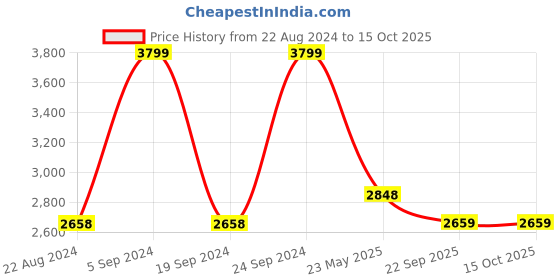 tatacliq.com Pepe Jeans White Regular Fit Jacket pepe jeans Price History Graph from 22 Aug 2024 to 14 Oct 2025