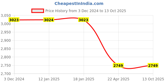 tatacliq.com Pepe Jeans White Regular Fit Jacket pepe jeans Price History Graph from 3 Dec 2024 to 13 Oct 2025