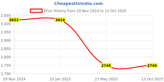 tatacliq.com Pepe Jeans White Regular Fit Jacket pepe jeans Price History Graph from 29 Nov 2024 to 13 Oct 2025