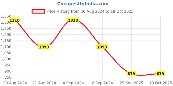 tatacliq.com Pepe Jeans White Regular Fit Printed Cotton Shirt pepe jeans Price History Graph from 20 Aug 2024 to 18 Oct 2025