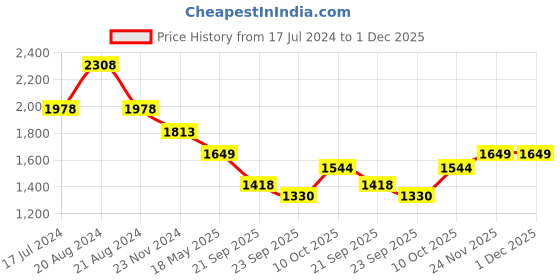 tatacliq.com Pepe Jeans White Regular Fit Printed Hooded Sweatshirt pepe jeans Price History Graph from 17 Jul 2024 to 30 Nov 2025