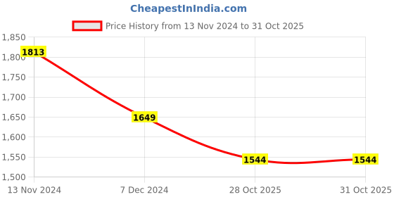 tatacliq.com Pepe Jeans White Regular Fit Printed Hooded Sweatshirt pepe jeans Price History Graph from 13 Nov 2024 to 31 Oct 2025