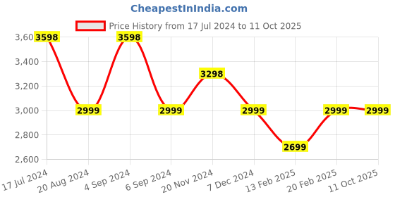 tatacliq.com Pepe Jeans White Regular Fit Printed Jacket pepe jeans Price History Graph from 17 Jul 2024 to 10 Oct 2025