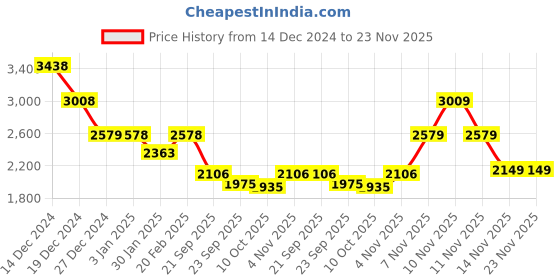 tatacliq.com Pepe Jeans White Regular Fit Printed Jacket pepe jeans Price History Graph from 14 Dec 2024 to 23 Nov 2025