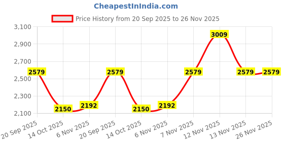 tatacliq.com Pepe Jeans White Regular Fit Printed Jacket pepe jeans Price History Graph from 20 Sep 2025 to 25 Nov 2025
