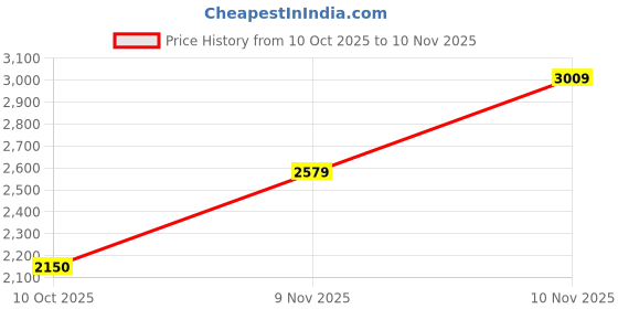 tatacliq.com Pepe Jeans White Regular Fit Printed Jacket pepe jeans Price History Graph from 10 Oct 2025 to 10 Nov 2025