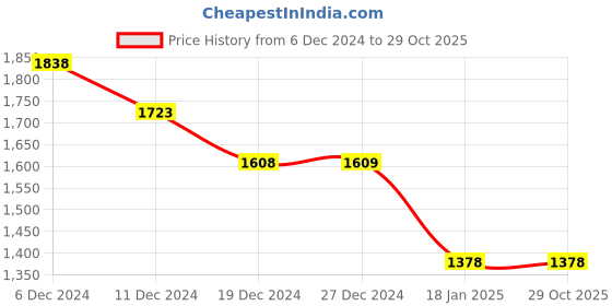tatacliq.com Pepe Jeans White Regular Fit Printed Polo T-Shirt pepe jeans Price History Graph from 6 Dec 2024 to 29 Oct 2025