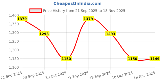 tatacliq.com Pepe Jeans White Regular Fit Printed Polo T-Shirt pepe jeans Price History Graph from 21 Sep 2025 to 18 Nov 2025