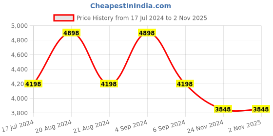 tatacliq.com Pepe Jeans White Regular Fit Printed Quilted Jacket pepe jeans Price History Graph from 17 Jul 2024 to 1 Nov 2025
