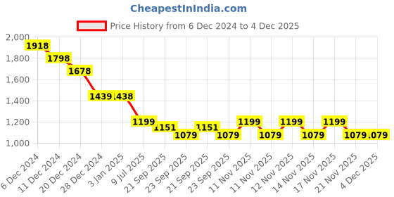 tatacliq.com Pepe Jeans White Regular Fit Printed Shirt pepe jeans Price History Graph from 6 Dec 2024 to 4 Dec 2025