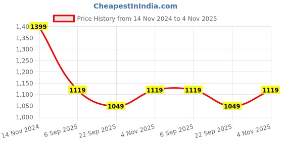 tatacliq.com Pepe Jeans White Regular Fit Printed Shirt pepe jeans Price History Graph from 14 Nov 2024 to 4 Nov 2025