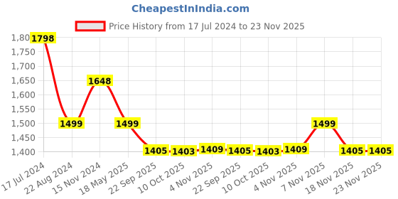 tatacliq.com Pepe Jeans White Regular Fit Printed Sweatshirt pepe jeans Price History Graph from 17 Jul 2024 to 22 Nov 2025
