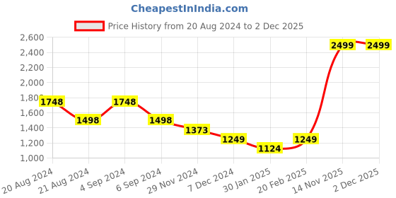 tatacliq.com Pepe Jeans White Regular Fit Printed Sweatshirt pepe jeans Price History Graph from 20 Aug 2024 to 1 Dec 2025