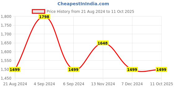 tatacliq.com Pepe Jeans White Regular Fit Printed Sweatshirt pepe jeans Price History Graph from 21 Aug 2024 to 10 Oct 2025