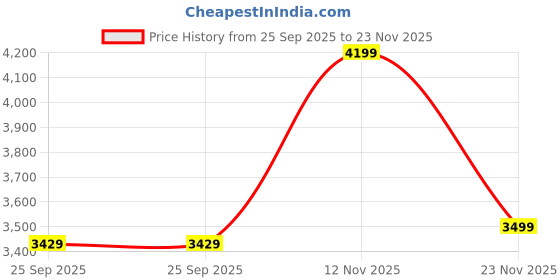 tatacliq.com Pepe Jeans White Regular Fit Quilted Bomber Jacket pepe jeans Price History Graph from 25 Sep 2025 to 23 Nov 2025