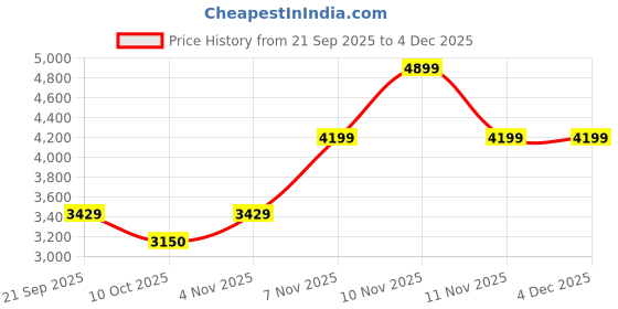 tatacliq.com Pepe Jeans White Regular Fit Quilted Bomber Jacket pepe jeans Price History Graph from 21 Sep 2025 to 2 Dec 2025