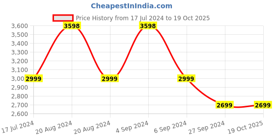 tatacliq.com Pepe Jeans White Regular Fit Quilted Jacket pepe jeans Price History Graph from 17 Jul 2024 to 19 Oct 2025