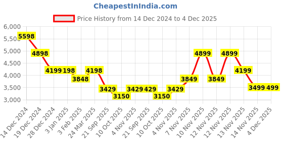 tatacliq.com Pepe Jeans White Regular Fit Quilted Jacket pepe jeans Price History Graph from 14 Dec 2024 to 4 Dec 2025