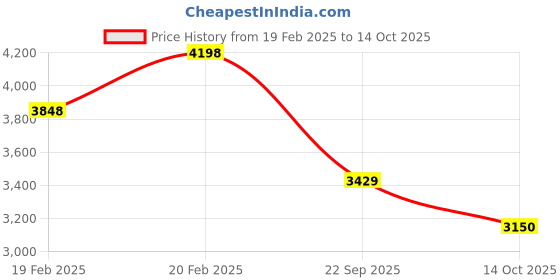tatacliq.com Pepe Jeans White Regular Fit Quilted Jacket pepe jeans Price History Graph from 19 Feb 2025 to 14 Oct 2025