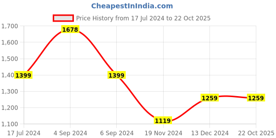 tatacliq.com Pepe Jeans White Regular Fit Shirt pepe jeans Price History Graph from 17 Jul 2024 to 21 Oct 2025