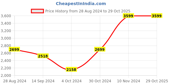 tatacliq.com Pepe Jeans White Regular Fit Shirt pepe jeans Price History Graph from 28 Aug 2024 to 29 Oct 2025