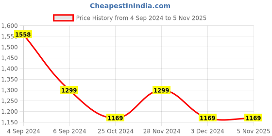 tatacliq.com Pepe Jeans White Regular Fit Shorts pepe jeans Price History Graph from 4 Sep 2024 to 5 Nov 2025