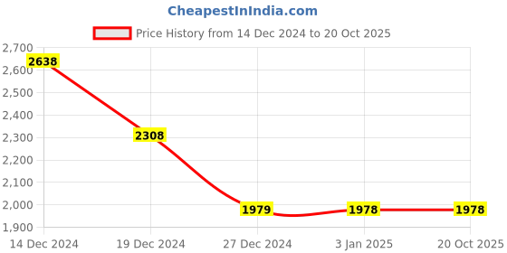 tatacliq.com Pepe Jeans White Regular Fit Striped Sweatshirt pepe jeans Price History Graph from 14 Dec 2024 to 19 Oct 2025