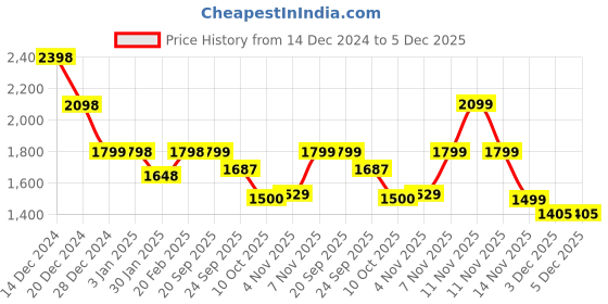 tatacliq.com Pepe Jeans White Regular Fit Sweatshirt pepe jeans Price History Graph from 14 Dec 2024 to 3 Dec 2025