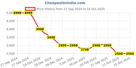 tatacliq.com Pepe Jeans White Self Pattern Jacket pepe jeans Price History Graph from 27 Sep 2024 to 14 Oct 2025