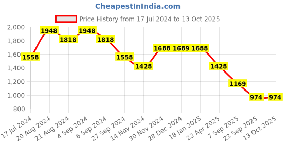 tatacliq.com Pepe Jeans White Self Pattern Top pepe jeans Price History Graph from 17 Jul 2024 to 13 Oct 2025