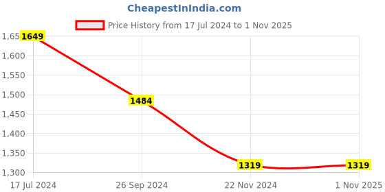 tatacliq.com Pepe Jeans White Skinny Fit Denim Shorts pepe jeans Price History Graph from 17 Jul 2024 to 31 Oct 2025