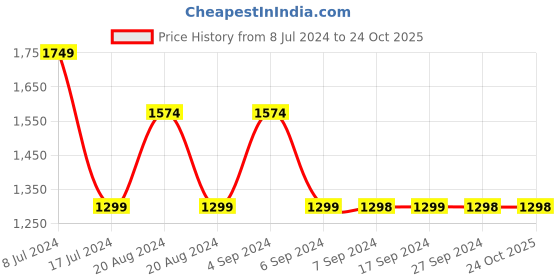 tatacliq.com Pepe Jeans White Skinny Fit Jeans pepe jeans Price History Graph from 8 Jul 2024 to 24 Oct 2025